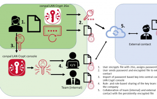 Diagram Sophos Safeguard Enterprise DX Replacement