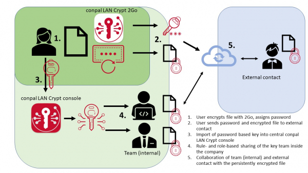 Diagram Sophos Safeguard Enterprise DX Replacement