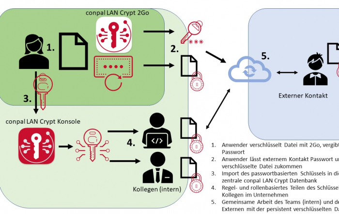 Diagramm Sophos Safeguard Enterprise DX Migration