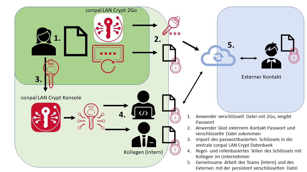 Sophos_Safeguard_Enterprise_DX_Funktionalitaet Diagramm Sophos Safeguard Enterprise DX Migration
